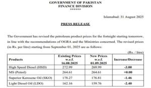 پٹرول کی قیمت برقرار،ڈیزل 3 روپے سستا