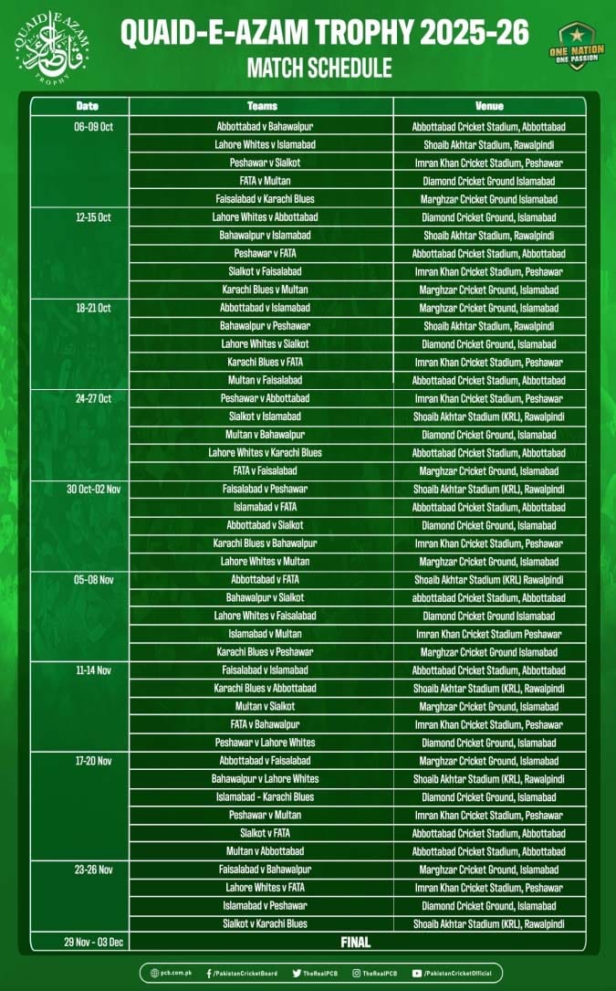 قائداعظم ٹرافی شروع،10 ٹیمیں اعزاز کی جنگ میں مدمقابل